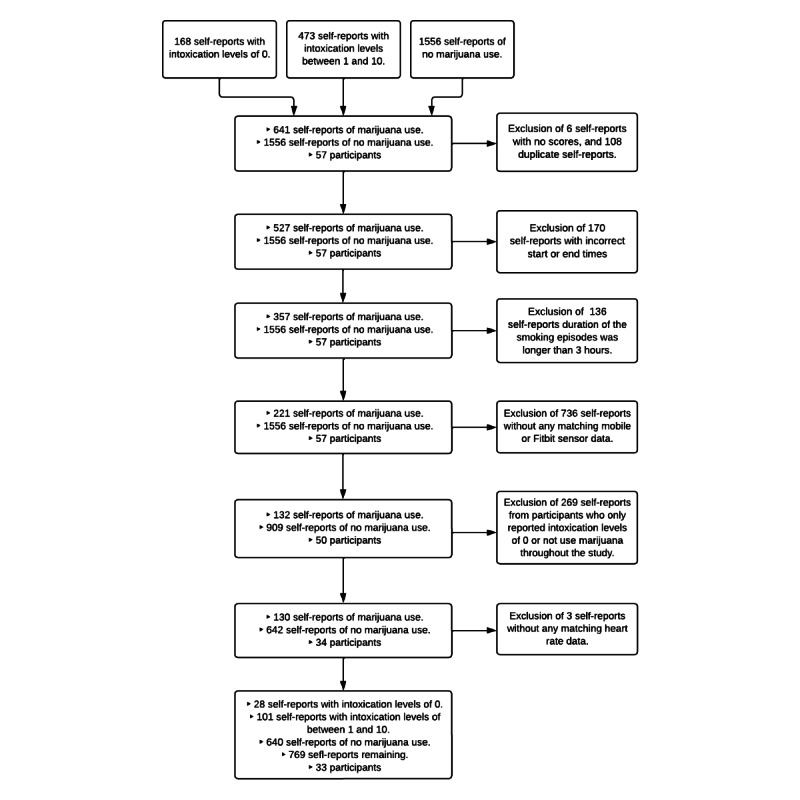 Flowchart of participants and the data included in the analyses.