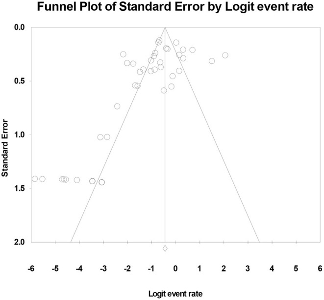Publication bias for the composite analysis on experimental treatments.