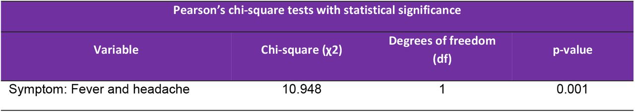 Bivariate analysis of characteristics according to age group: under 5 years vs over 5 years.