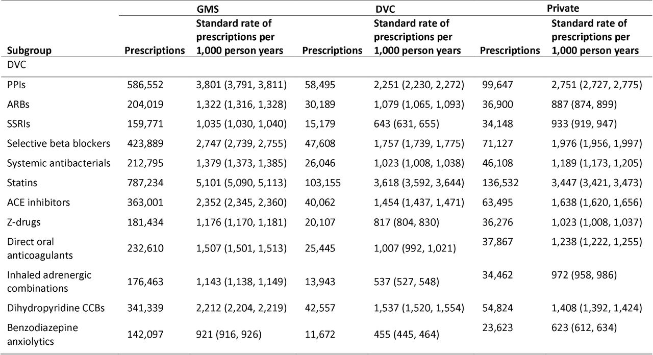 Standardised prescribing rates for pre-specified drug classes in GMS, DVC and private groups