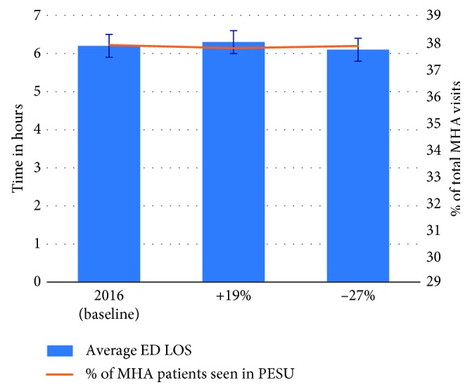 Scenario C: impact on average ED LOS and percentage of MHA patients seen in PESU given the increase in demand for substance abuse.
