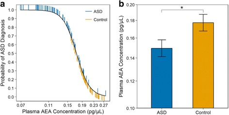 Plasma AEA concentrations in children with ASD and neurotypical control children. a Plasma AEA concentration significantly differentiates cases from controls. Plasma AEA is plotted partialed (adjusted) for other variables in the statistical model. ASD individuals plotted above, and control individuals plotted below, the dashed lines are correctly classified. b Plasma AEA concentrations in children with and without ASD, back-transformed from logged values. Data are presented as LSM ± SEM. Children with ASD had lower plasma AEA concentrations (mean 0.149 pg/μl) compared to control children (mean 0.177 pg/μl)