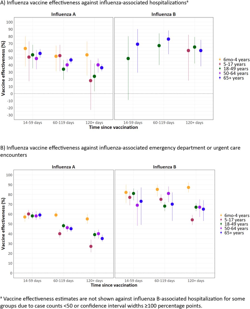 Influenza vaccine effectiveness against influenza-associated hospitalizations and emergency department or urgent care encounters by influenza type, age group, and time since vaccination — VISION, October 2024–April 2025
