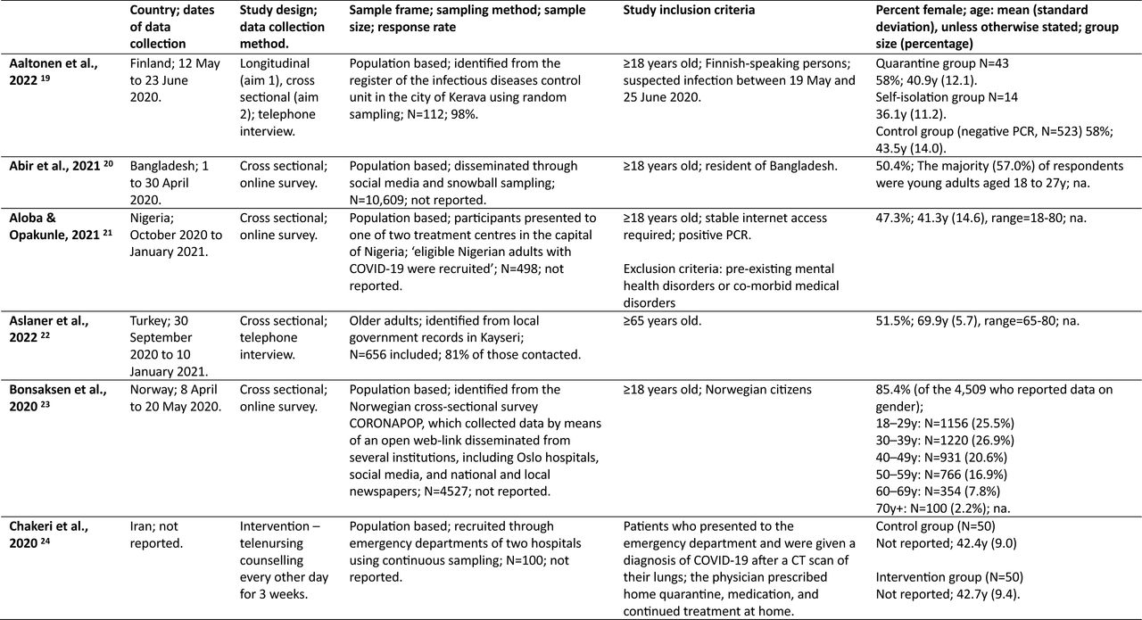 Study characteristics