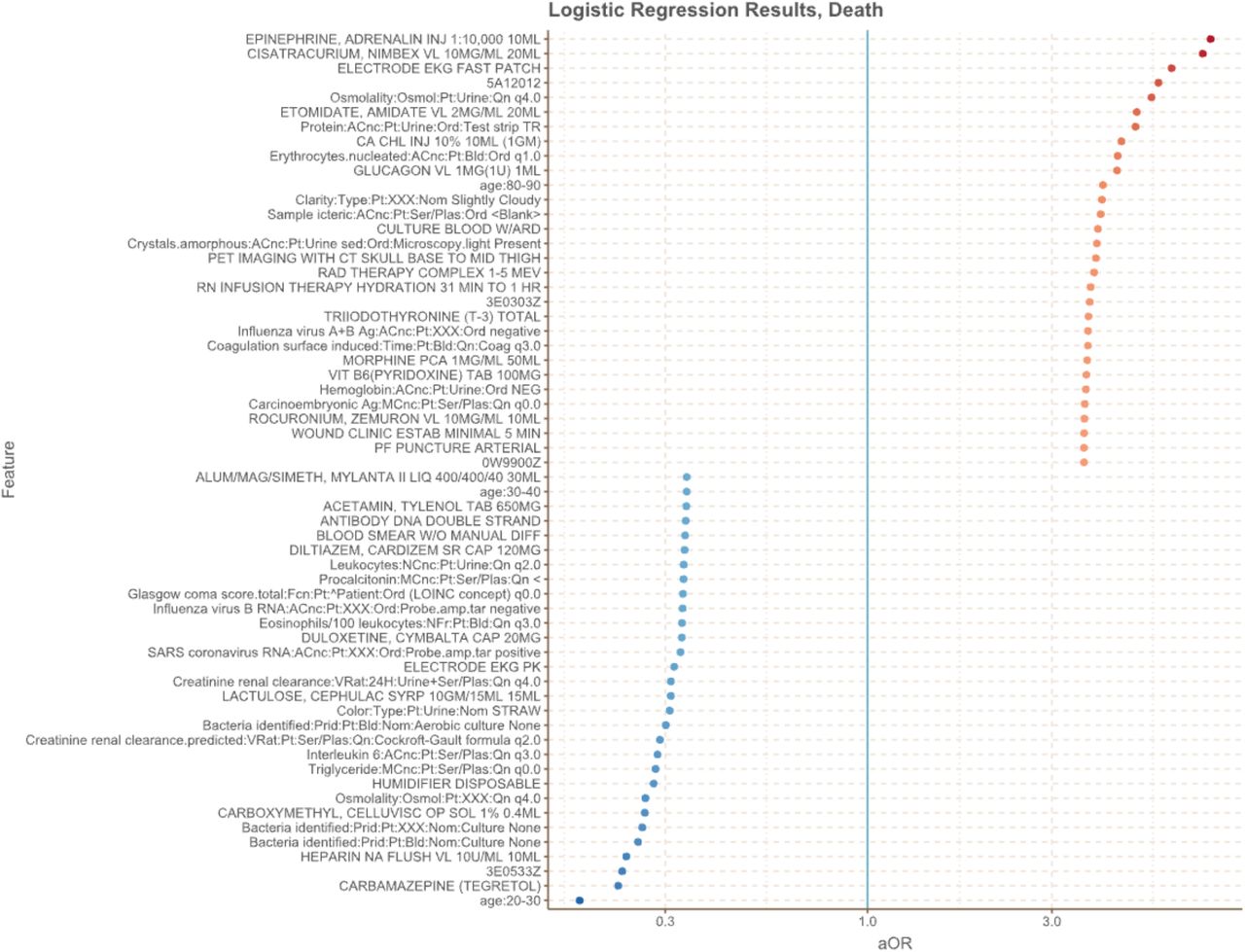 Top 30 predictive features for death, ICU admission, and hyperinflammatory syndrome from logistic regressionAbbreviations: aOR, adjusted odds ratio