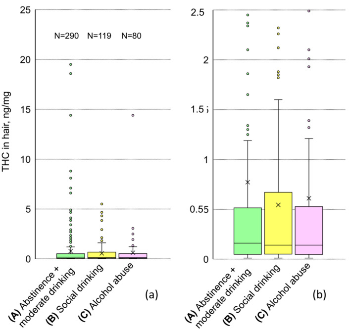 Comparison of the THC concentrations in hair samples for the groups abstinence + moderate drinking (A, mean 0.77 ng/mg, median 0.16 ng/mg), social drinking (B, mean 0.54 ng/mg, median 0.14 ng/mg), and alcohol abuse (C, mean 0.61 ng/mg, median 0.16 ng/mg). (a) All data. (b) Tenfold magnification, data below 2.5 ng/mg. Kruskal–Wallis test showed no significant difference between the three groups (p = 0.960). The pairwise Mann–Whitney U‐test showed also no significances with p (AB) = 0.817, p (AC) = 0.825, and p (BC) = 0.985.