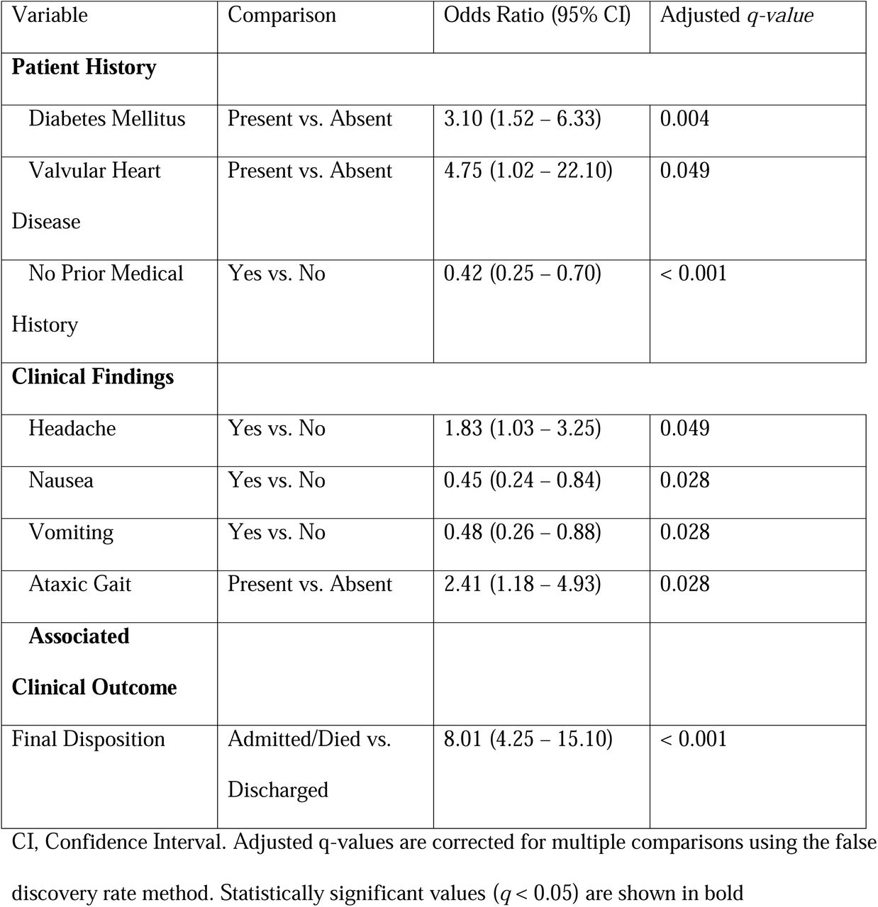 Multivariable Logistic Regression Analysis of Clinical Predictors and Associated Outcomes for Abnormal Brain CT Findings