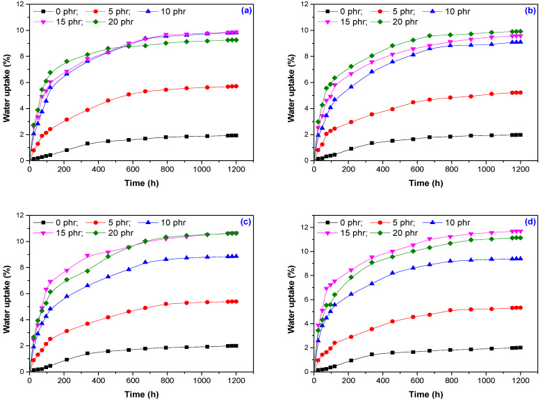 Water uptake of composites based on EPDM and hemp fiber versus immersion time for irradiation doses of (a) 75 kGy; (b) 150 kGy; (c) 300 kGy and (d) 600 kGy.