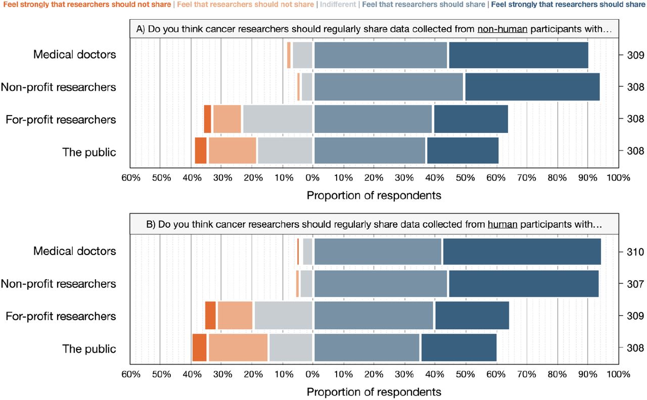 Respondents’ views on the general sharing of research data derived from non-human (A) and human (B) research participants.