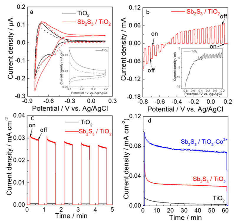 (a) CVs measured in the dark (dash) and on irradiation (solid); the subfigures in Figure 6a is the magnification from -0.4 V to 0.2 V for TiO2.(b) LSV plots and; (c) Transient on/off chopped photo-current response of the Sb2S3/TiO2 (red) and TiO2 (the subfigures in Figure 6b) photo-anode in a 0.1 M phosphate buffer solution of pH 7.0 with visible light irradiation (λ > 500 nm, 100 mW/cm2) chopped. (d) photo-current density-time profiles for Sb2S3/TiO2 (red) and TiO2 photo-anode (black) in 0.1 m phosphate buffer solution of pH 6.0 during photo-electrocatalytic water oxidation at −0.3 V vs. Ag/AgCl. Sb2S3/TiO2 (blue) in the presence of 0.1 mm Co2+ ions in the electrolyte solution.