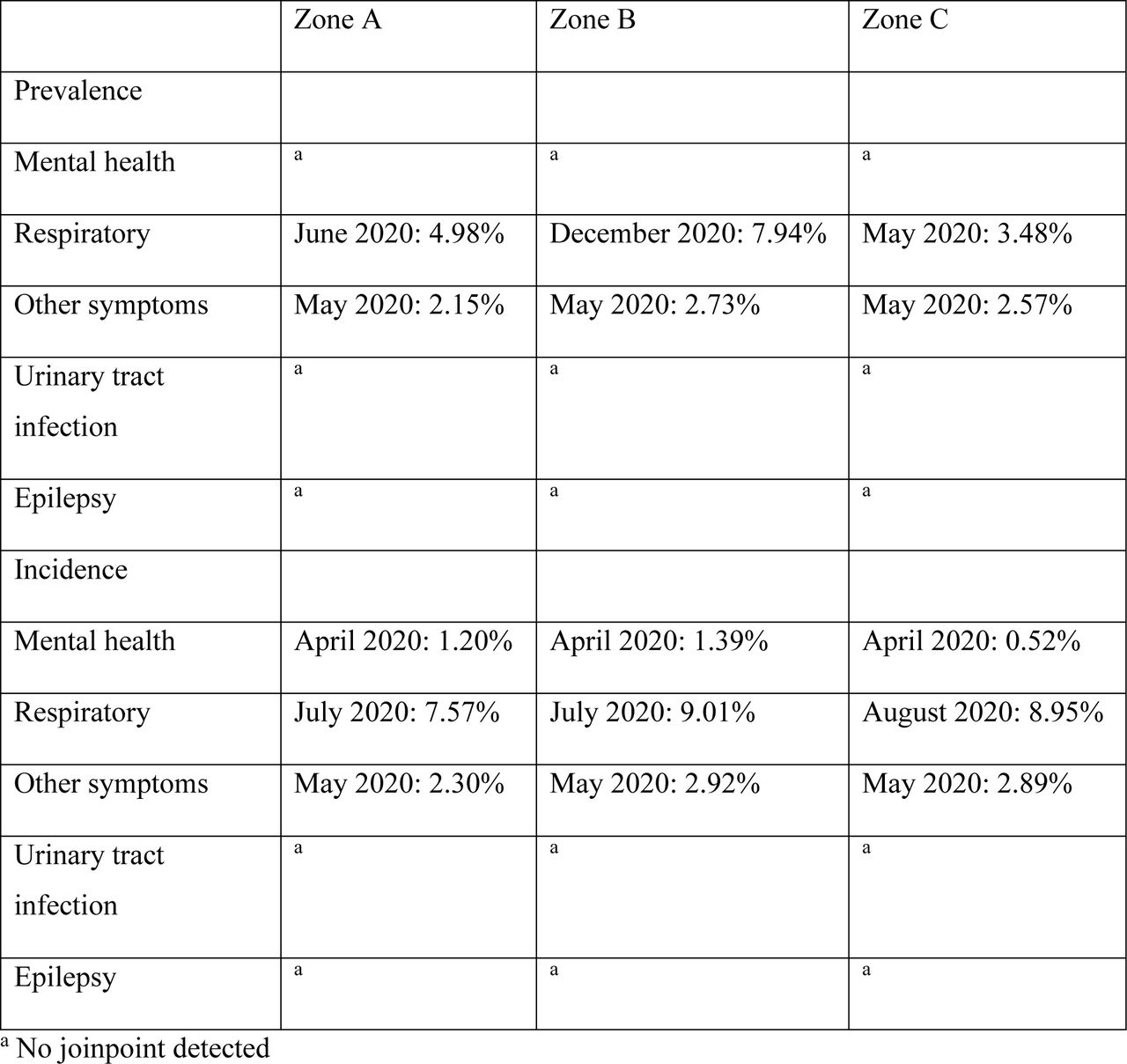 Date of last joinpoint post March 2020 and subsequent monthly percentage change in consultation rates