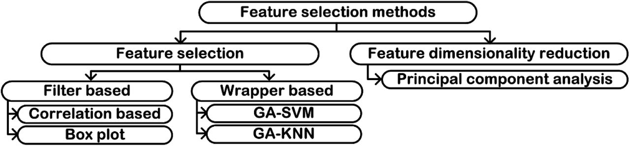 Feature selection methods