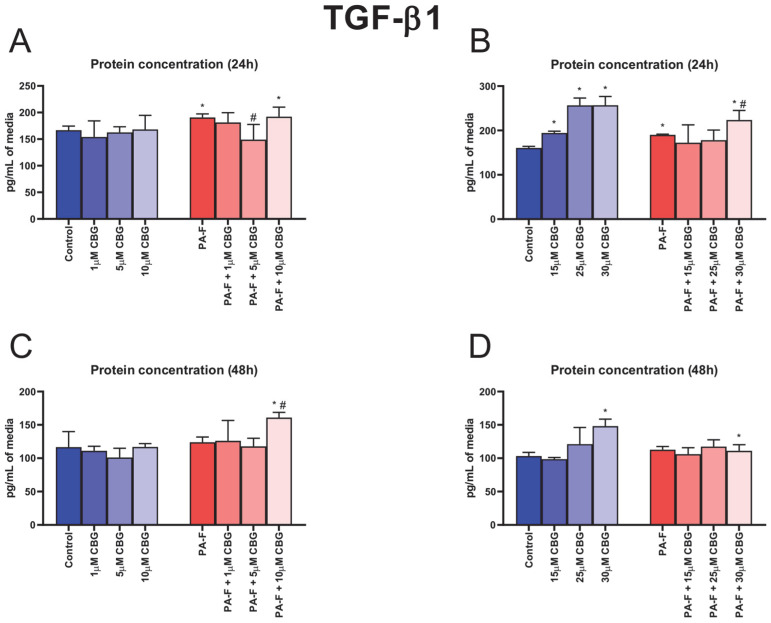 The influence of cannabigerol (CBG), in a concentration-dependent manner, on the concentration transforming growth factor beta 1 (TGF-β1) in media after 24 h incubation period (A,B) and at the end of the experiment, 48 h (C,D), from hepatocytes exposed to standard media (Control) or palmitate and fructose media (PA-F). The cells were treated with different concentrations of CBG for 48 h. The TGF-β1 concentrations in media were determined using the ELISA technique. The data are expressed as mean ± SD of six independent determinations and presented in pg/mL of media. Significant differences are indicated in comparison with the Control group (* p < 0.05) and PA-F group (# p < 0.05).