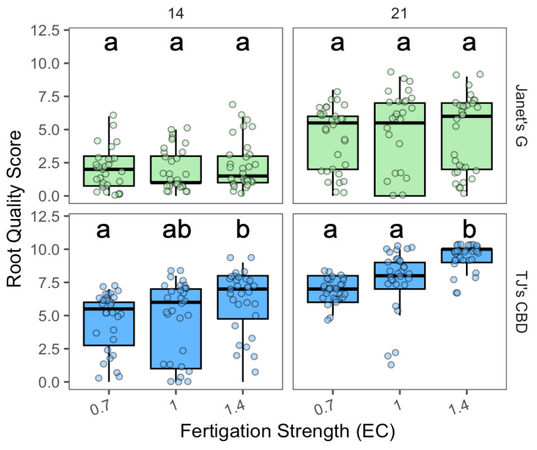 Root quality score compared across nutrient concentrations (EC in dS·m−1) in aeroponic systems using Cannabis sativa L. Mean separation across nutrient concentrations (EC) is indicated with letters, using Tukey’s Honest Significant Difference at p < 0.05.