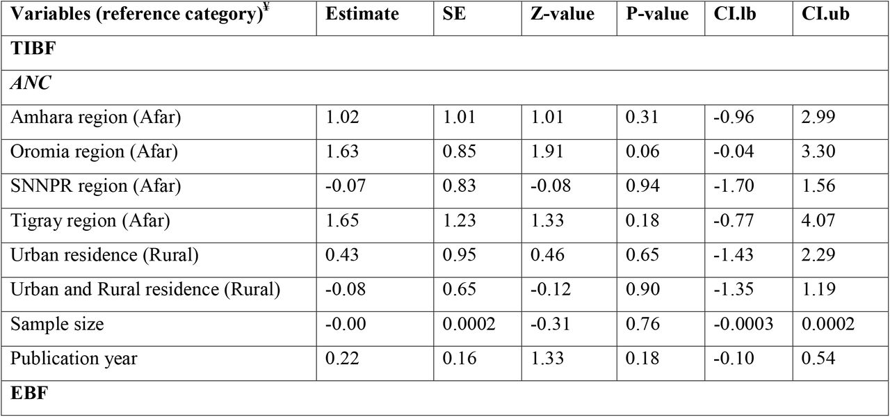 Meta-regression analysis to identify possible reasons for between-study heterogeneity.