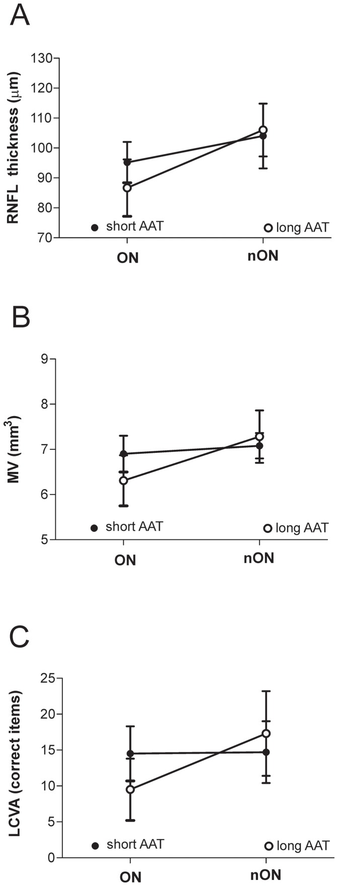 CNR1 (AAT)n influences the relationship between inflammation and neuronal atrophy in MS.A–C. Plot of interaction analysis between CNR1 genotype and previous optic neuritis (ON), analyzing RNFL thickness, MV and LCVA. A significant interaction between genotype and ON condition was found analyzing both RNFL thickness (A) and MV (B), confirming less severe neurodegenerative damage after inflammatory events in subjects with short AAT repeats. A significant interaction between the two conditions (genotype X ON) were also revealed by LCVA analysis (C), supporting the idea that the short AAT repeat genotype is associated with less severe visual impairment secondary to neuroinflammation in MS patients.