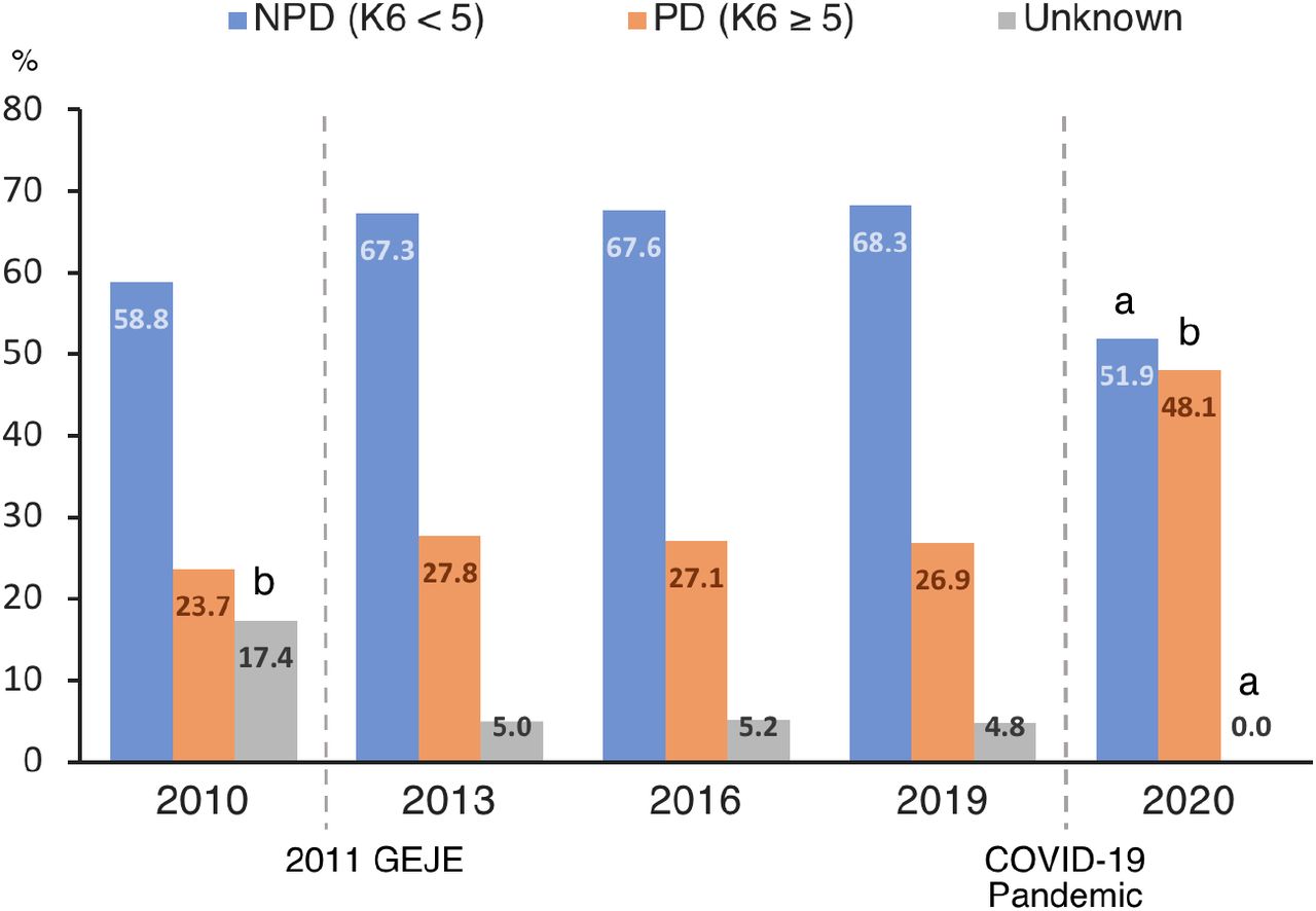 Chronological comparison of the distribution of psychological distress in JapanCOVID-19, coronavirus disease 2019; GEJE, the Great East Japan Earthquake; NPD, no or low psychological distress; PD, psychological distressa Significantly smaller ercentage (p < .05) ; b Significantly larger percentage (p < .05).
