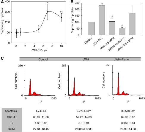 Involvement of ceramide synthesis in JWH-015-induced cell growth inhibition. (A) PC-3 cells were incubated in the presence of increasing concentrations of JWH-015 for 48 h and intracellular ceramide was measured by the DAG kinase method as indicated in the Methods section. (B) PC-3 cells were incubated with 10 μM JWH-015in the presence or absence of 2 μM SR2, 50 μM Fumonisin B1 (Fumo) or 5 μM D609 for 48 h and intracellular ceramide was assayed as above. (C) Cell cycle of PC-3 cells incubated with 10 μM JWH-015±50 μM Fumo for 48 h. Data are the mean±s.e. of three different experiments performed in duplicate. *P<0.05 and **P<0.01 using Student's t-test for the comparison between vehicle-treated and JWH-015-treated cells, and #P<0.01 for the comparison between JWH-015-treated and inhibitor-treated cells.