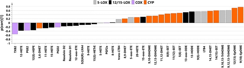 Predictive loading values (p(corr)) from the OPLS-DA oxylipin model between subjects infected with severe malaria and controls coloured according to the biochemical pathway (grey 5-LOX, black 12/15-LOX, violet COX, orange CYP); p(corr) values indicate if the metabolite is in higher or lower levels in severe malaria individuals compared with controls