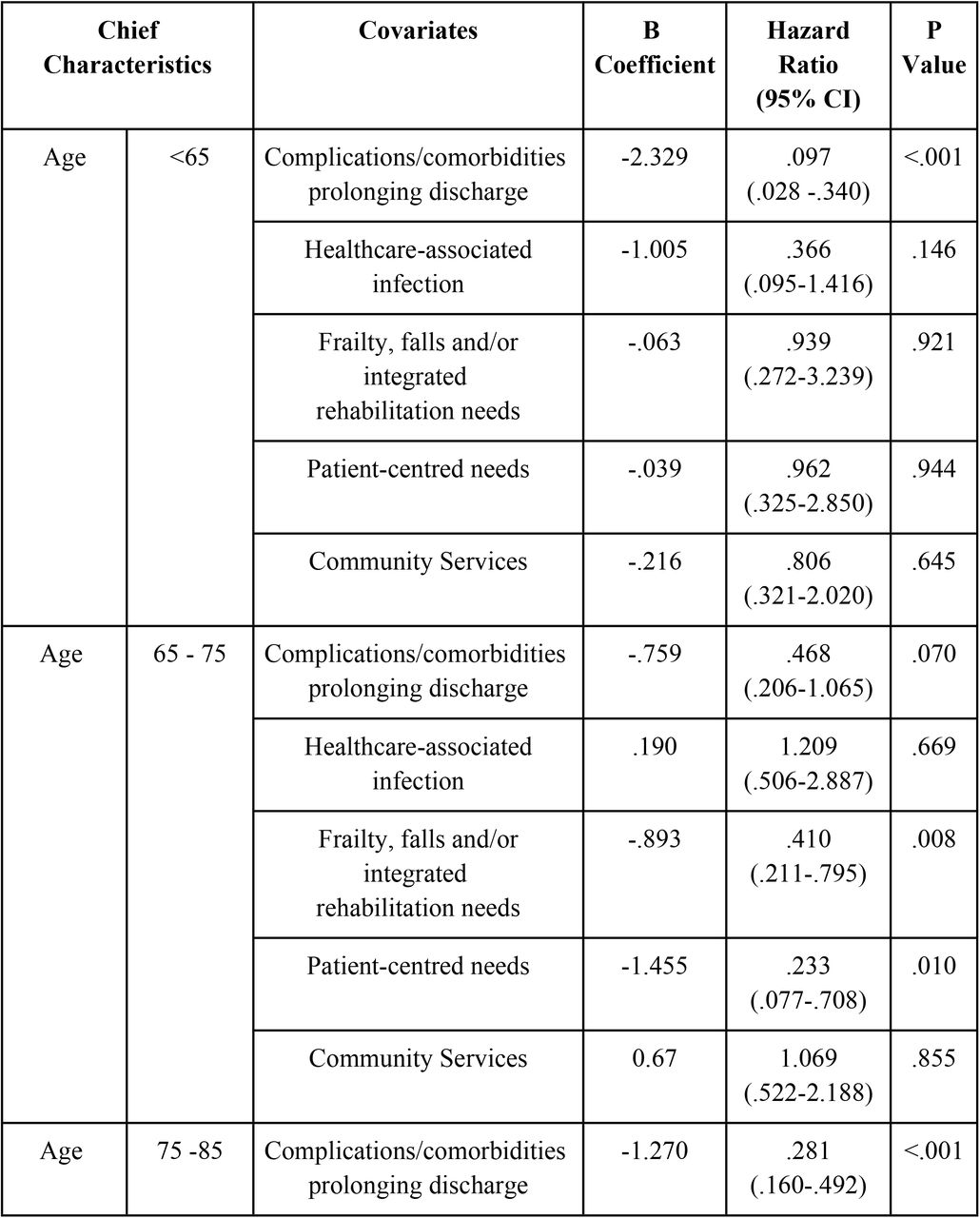 Variables independently associated with delay in discharge (LOS >15) from Stratified COX regression analysis.