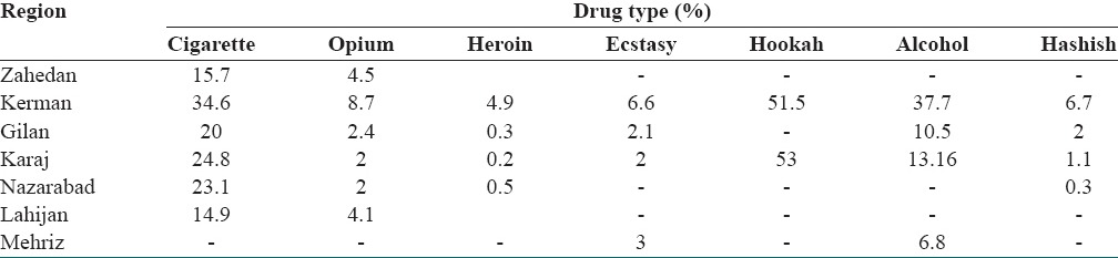 The comparison of the prevalence of at-least-once drug use for each drug type in each studied region[9101112131415]