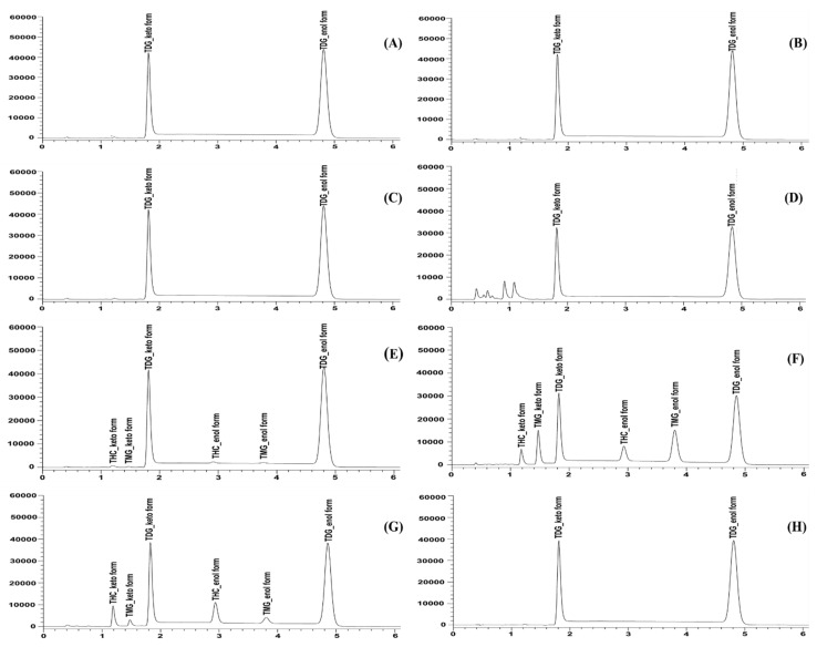 The chromatograms of forced degradation samples of tetrahydrocurcumin di-glutaric acid (TDG) under (A) photolysis (liquid), (B) photolysis (solid), (C) thermal stress, (D) oxidative stress, (E) moisture hydrolysis, (F) basic hydrolysis, (G) acid hydrolysis, and (H) control conditions.
