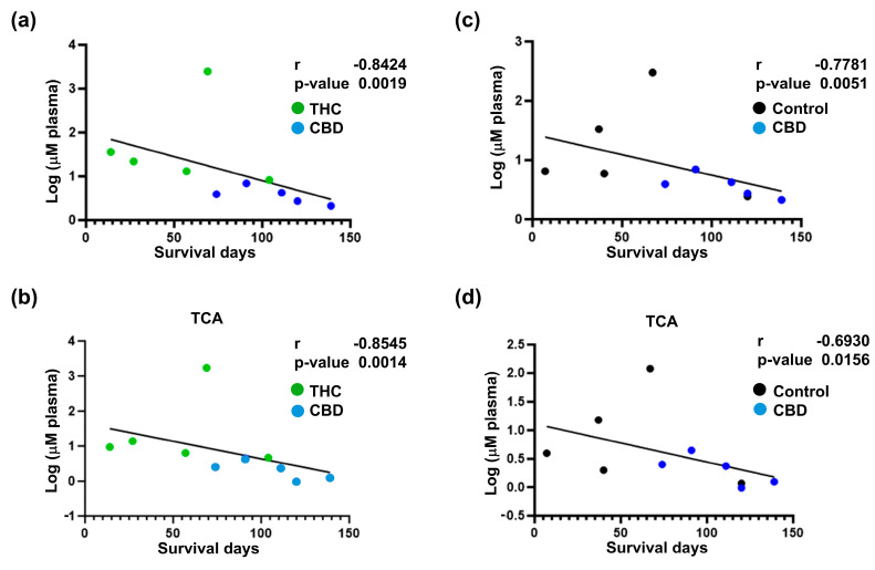 Correlation analysis between survival and circulatory bile acids (BA) profile for cannabinoid-treated mice. Correlation analysis for total circulatory BA profile (a,c) and circulatory taurocholic acid (TCA) (b,d) with survival. The results indicate a strong negative correlation between the decrease in total circulatory BA and TCA in the cannabidiol (CBD) group and improved survival outcomes. The log-transformed data is presented as scatter plots (including Spearman r and p-values) with simple linear regression. The data analysis was performed using GraphPad Prism.