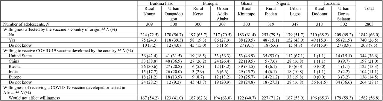 Determinants of the willingness to receive the COVID-19 vaccine among adolescents in a phone-based survey in five sub-Saharan African countries, 20211