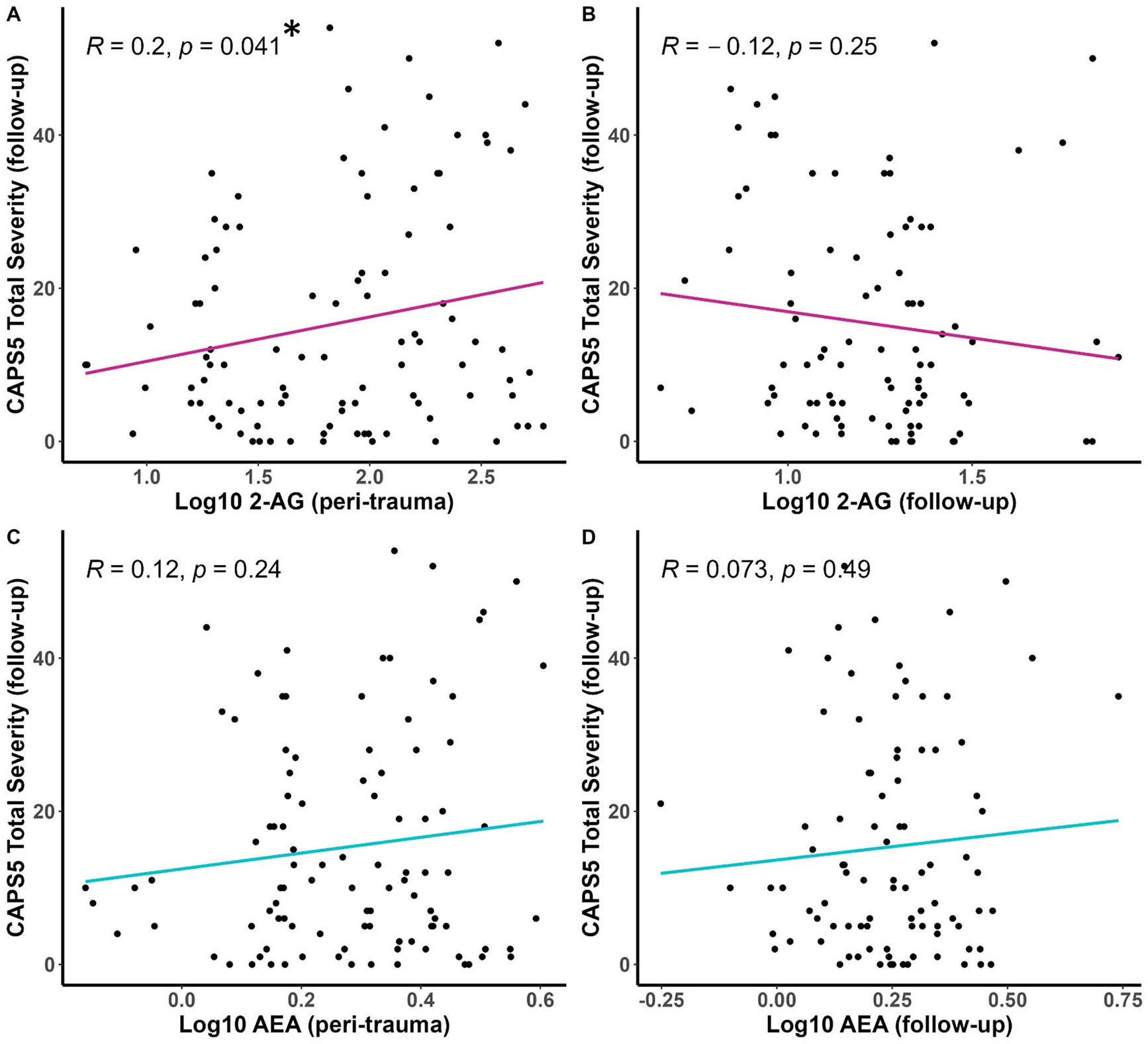CAPS-5 total severity scores were measured at follow-up (6–10 months after the injury) and serum eCB concentrations were measured in blood harvested within several days of the injury (peri-trauma, panels A and C) or in blood harvested at the follow-up visit (follow-up, panels B and D). Pearson’s R values and associated p values are reported on each panel. * p <.05 for the relationship in panel A