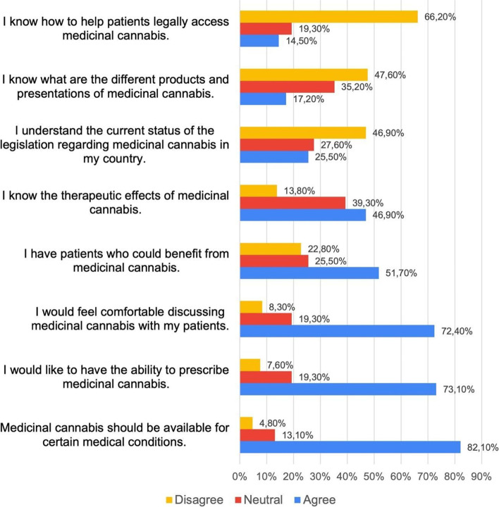 Attitudes and knowledge perception with respect to medicinal cannabis among 145 Colombian psychiatrists. The survey showed that the majority of Colombian psychiatrists believe that MC should be available for different medical conditions. However, there is a lack of knowledge of the legal status of cannabis in the country. MC, medicinal cannabis