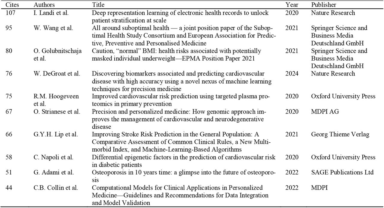 Top 10 Document by citation of influential research in the field