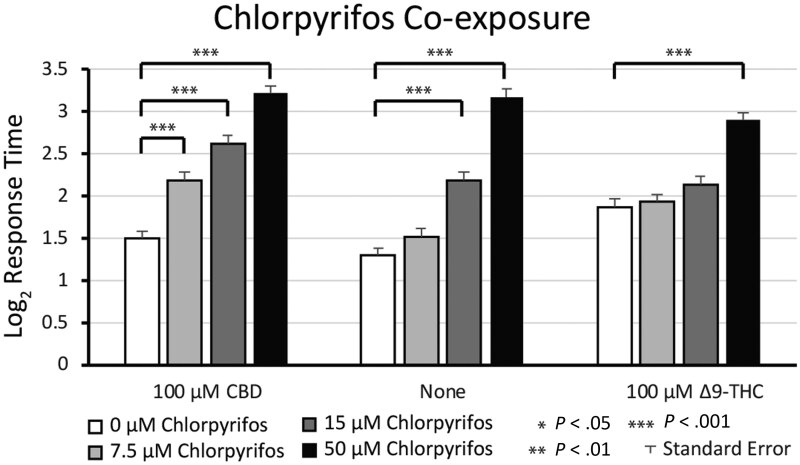 Two-way ANOVAs showing different dose-dependent effects of chlorpyrifos on 1-nonanol repulsive behaviors of Caenorhabditis elegans with THC, CBD, and no cannabinoid (n = 93 to 103). The first factor of the 2-factor ANOVA consisted of 4 doses with 0, 7.5, 15, and 50 µM for chlorpyrifos. The second factor consisted of 3 groups—100 µM Δ9-THC, 100 µM CBD, and ethanol (i.e. no cannabinoid) as control. Chlorpyrifos doses and cannabinoid groups showed a statistically significant interaction (P < 0.001). Each chlorpyrifos dose was compared with control in each cannabinoid group using pairwise comparison with Bonferroni’s multiple testing correction. The asterisks (***) denote P < 0.001.