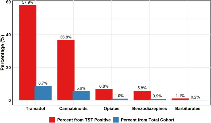 Distribution of detected substances among TST-positive patients and in the overall study cohort. Bar chart illustrating the prevalence of individual substances detected by toxicology screening among TST-positive patients, compared with their prevalence in the entire study population. Tramadol and cannabinoids were the most frequently detected substances among TST-positive cases. Opiates, benzodiazepines, and barbiturates were detected at lower frequencies