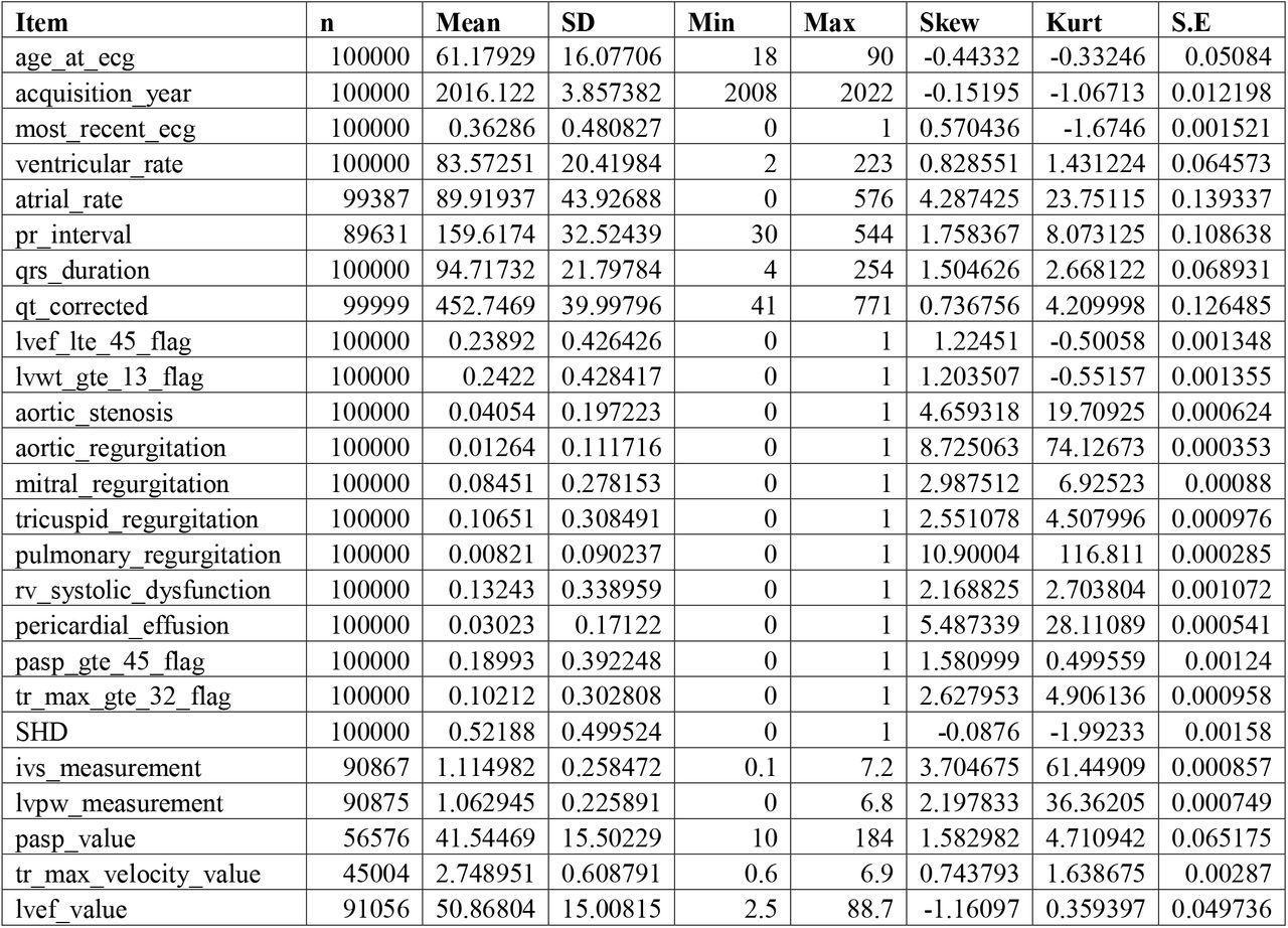 Descriptive Statistics of the datasets