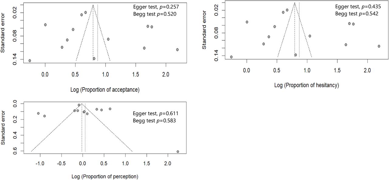 Funnel plot with pseudo 95% confidence limits and the resulting Egger’s and Begg’s tests of studies included