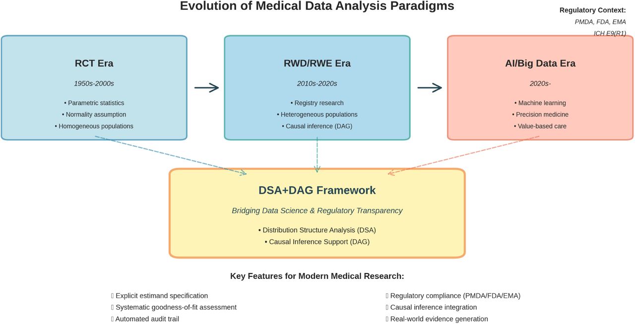Medical Data Analysis Paradigm ShiftEvolution of medical data analysis paradigms from the RCT era (1950s-2000s) through the RWD/RWE era (2010s-2020s) to the current AI/Big Data era (2020s-). The DSA+DAG framework is positioned as a methodological innovation that bridges data science with regulatory-grade transparency.