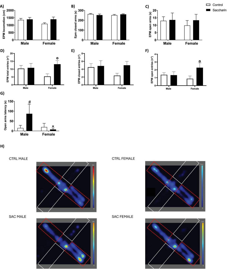 Seven bar graphs labeled A to G compare male and female rodents in control and saccharin groups on elevated plus maze metrics, showing means with error bars; statistically significant differences are indicated by symbols. Four heat maps labeled H display movement patterns for control and saccharin males and females on the same apparatus, with color scales indicating activity intensity.