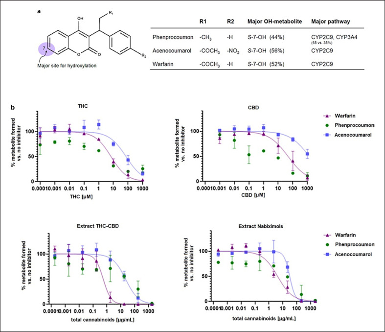 a Major metabolic pathways and site of hydroxylation of vitamin K antagonists [32, 34, 35]. b Inhibition curves of pure THC, pure CBD, and the two commercially available extracts (extract THC-CBD and extract nabiximols) against warfarin (triangles), phenprocoumon (circles), and acenocoumarol (squares).