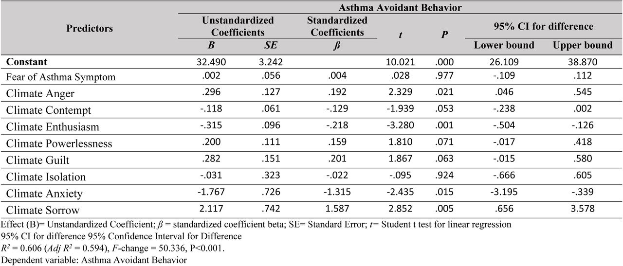 Regression Coefficients: Fear of Asthma Symptom and Subscales of Climate Emotions as Predictors of Asthma Avoidant Behavior