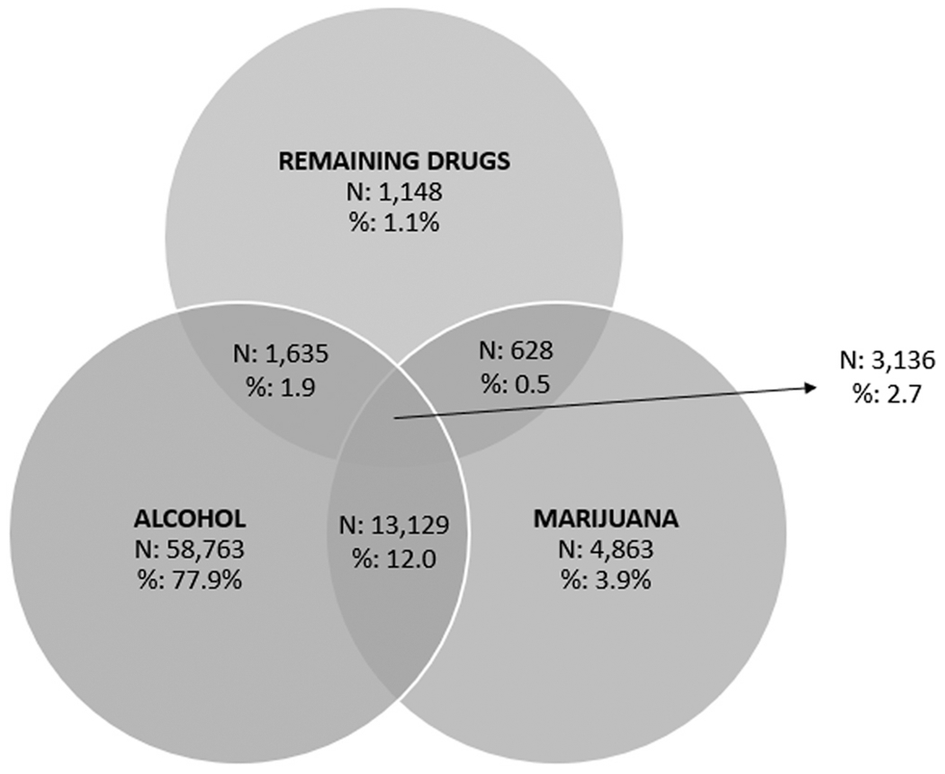 Past-Month Use of Alcohol, Marijuana, and Remaining Drugs Among All People Aged 12 or Older Who Used Illicit Drugs or Alcohol in the Past Month (N = 83,302), 2017–2019 NSDUH Note: The Ns in this figure are unweighted counts. The percentages in this figure are weighted to the national population.
