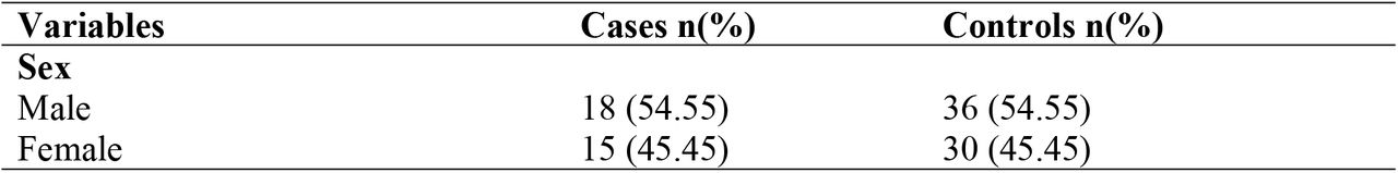 Socio-demographic and parental characteristics of cases and controls among children aged 12-23 months in Korail slum of Dhaka, 2023 (N=99)
