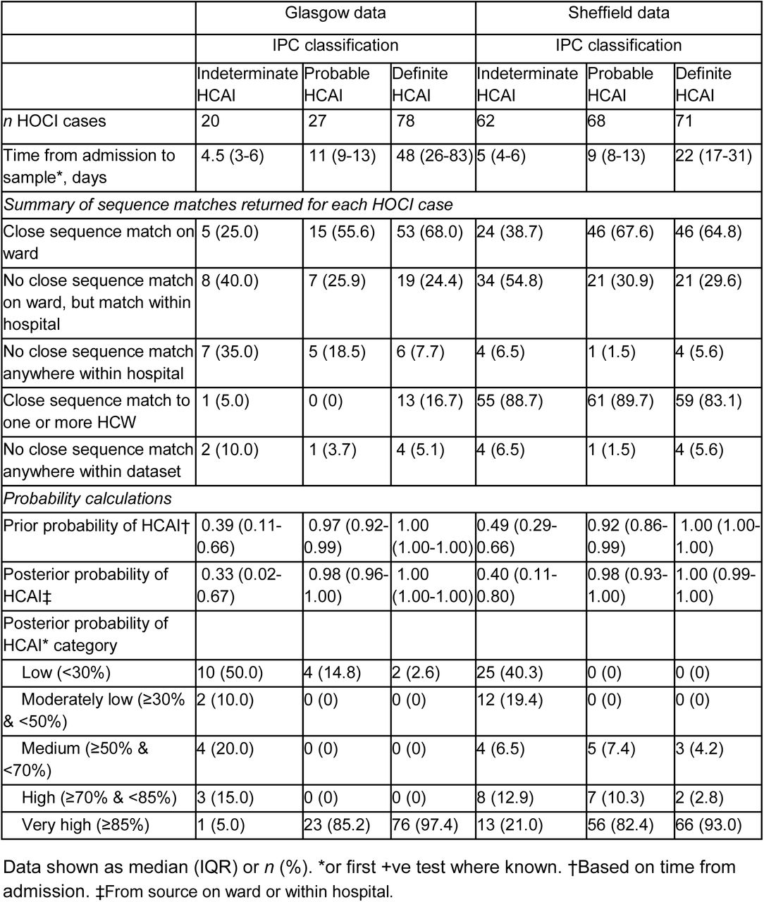 Summary of sequence reporting tool outputs for the Glasgow and Sheffield datasets, according to standard IPC definitions recommended by PHE regarding likelihood of healthcare-associated infection (HCAI)