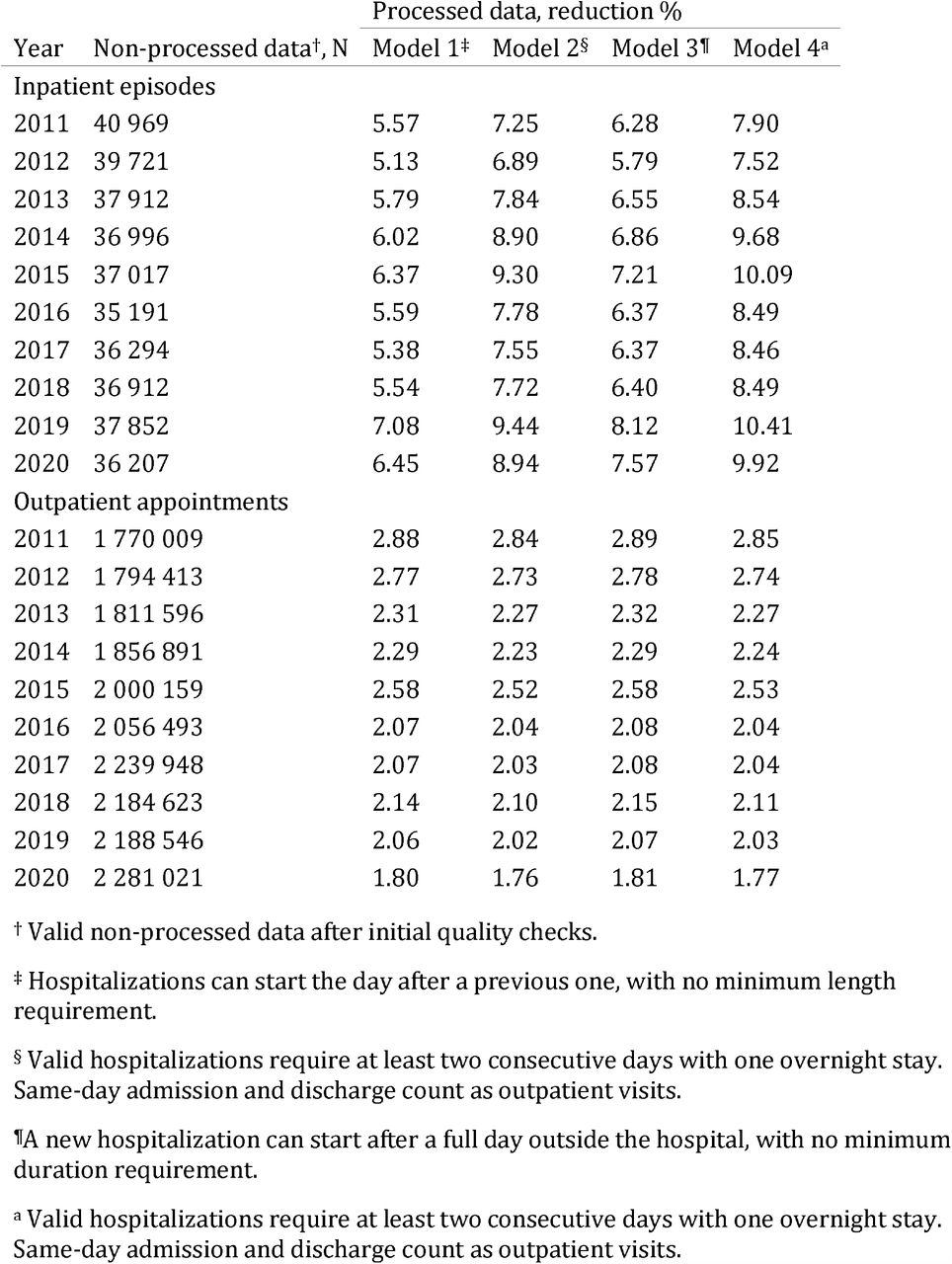 Annual number of register entries related to psychiatric care and reduction in the number of inpatient and outpatient episodes after identification of episodes with different models