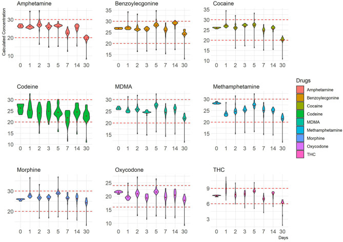 Concentration distribution of replicate measurements (–50% cut-off) of nine drugs at 4°C is depicted as violin plots that outline kernel probability density, i.e., the width of the shaded colored area represents the proportion of the data located there. The y-axis represents calculated concentrations, and the x-axis represents time points in days. Red dotted lines represent ±20% cut-off.