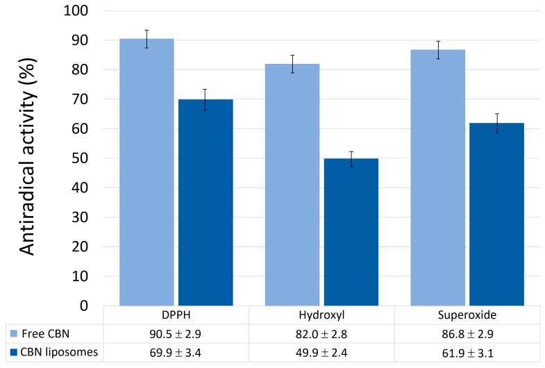 Antiradical activity (in %) of free CBN and CBN-containing liposomes towards selected radical species. Data are presented as mean ± SD (n = 3 independent experiments).