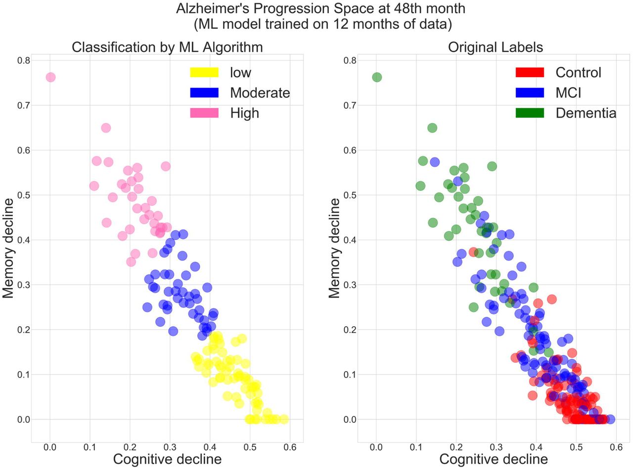 Comparison of 48th month machine learning based prediction and original labels.A total of 253 cases are projected in the AD progression space at the 48th month.Left: Machine learning based classification. Low, moderate and high progression rates are represented in yellow, blue and pink, respectively. Right: Colored with original labels. Controls, MCI, and dementia patients are represented in red, blue, and green respectively.