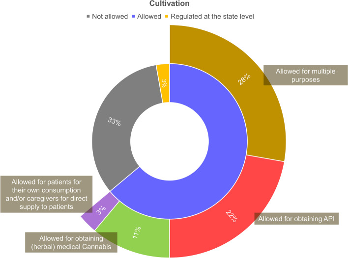 Classification of the assessed regulatory models with regard to the possibility of medical cannabis cultivation and the purposes of that activity. The classification is based on data obtained from October 2020 to March 2021. API, active pharmaceutical ingredient. The sources of the original information regarding the assessed models are listed in the supplementary material
