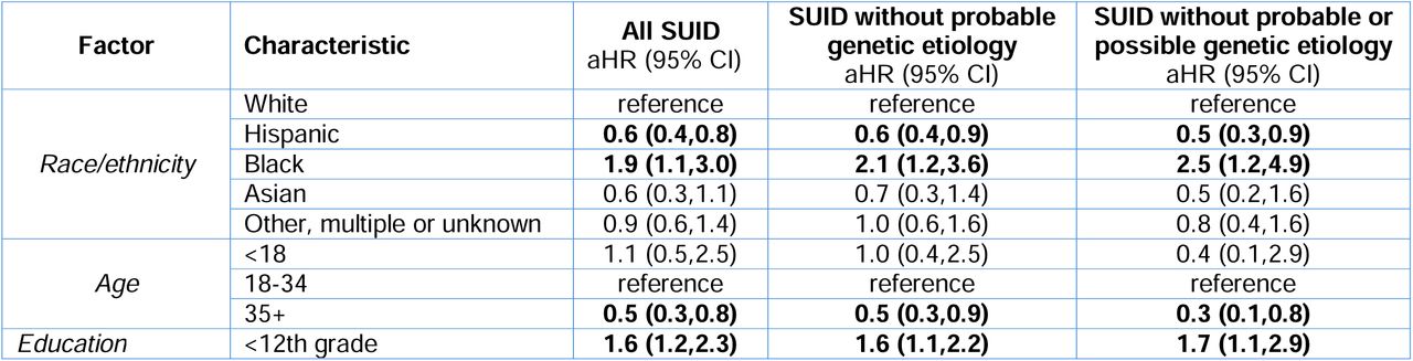 Adjusted hazard ratios (aHR) and 95% confidence intervals (CI) for maternal, infant and environmental characteristics of SUID cases compared to 620,392 infants alive at age 1 year.Comparison groups were all SUID cases (n=212), SUID cases without probable genetic etiology (n=178), and SUID cases without probable or possible genetic etiology (n=91). Models adjusted for maternal race/ethnicity, age, education, body mass index, prenatal care, payer source, and smoking. Each factor from individual models. aHR in bold were significant (p<.05).