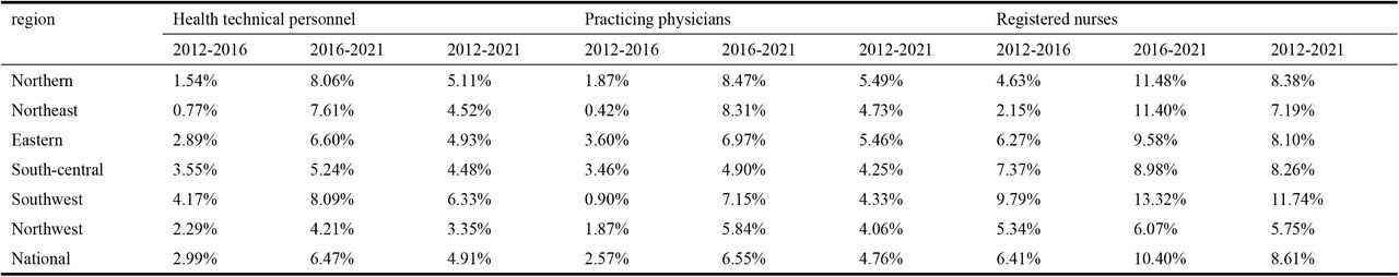 Average rate of growth of HR for PHC Per 1000 capita by phase