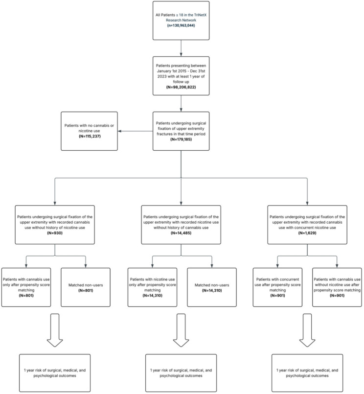 Cohort selection diagram